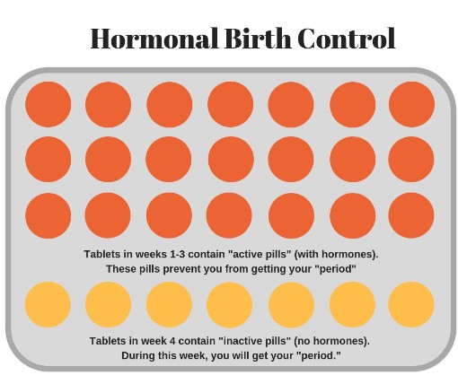 example of The Pill package with explanation of how hormonal and placebo pills are used